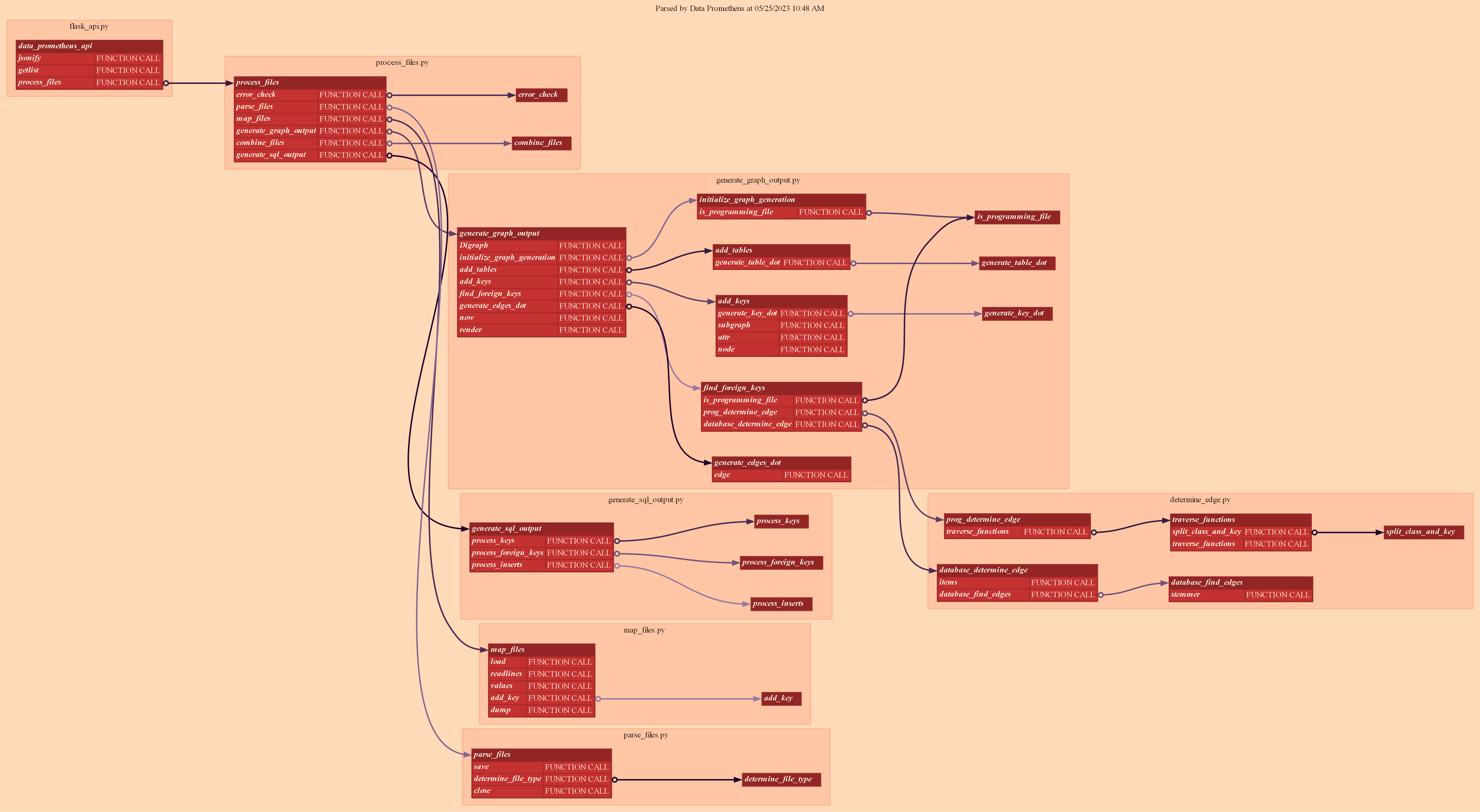 The layout of Data Prometheus as of May 25th, 2023.