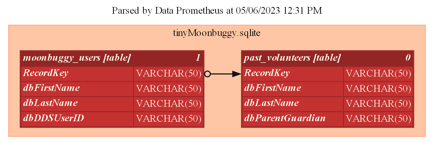 A database post-processing.